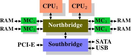 圖 2.2：包含外部控制器的北橋