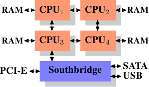 圖 2.3：整合式記憶體控制器